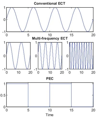 Fig. 1 IllustrationofexcitationwaveformsfordifferentECTtechniques