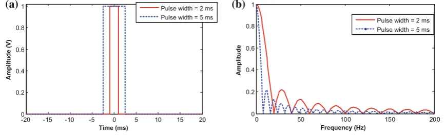 Fig. 3 (a) Examples of pulses with different widths, (b) Power spectra of the pulses