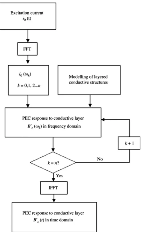 Fig. 9 Typical PEC signals obtained by using a Hall-device-basedprobe
