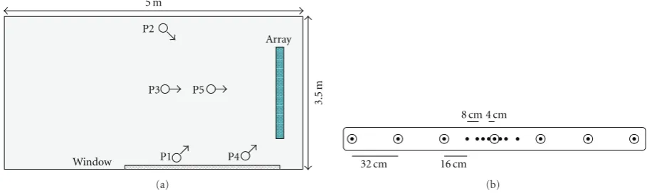 Figure 12: Scheme of the experimental settings in the linear array scenario. Figure (a) depicts the room map with the source positions underinvestigation