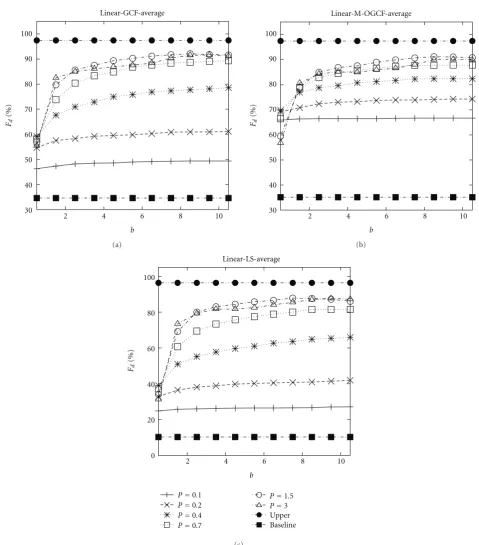Figure 13: Average Fd computed over all combinations in the linear array conﬁguration.