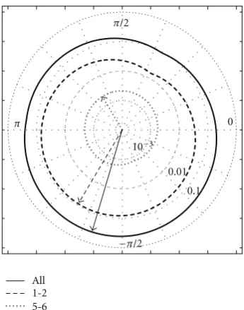 Figure 2: Examples of OGCF(maximizes GCF withare obtained using only microphone pairs 1-2 and 5-6, respectively,(see Figure 1)