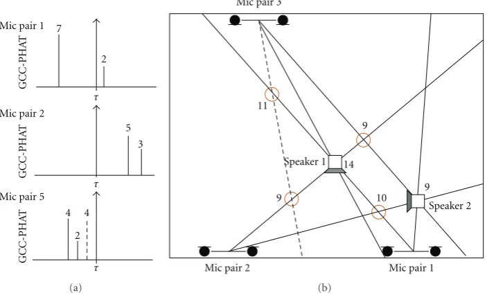 Figure 3: Positions of the peak in a GCF map when two sources are active. The horizontal axis represents time while the vertical axis showsthe x-coordinate related to the located sources