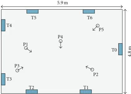 Figure 7: Microphone and source positions in the DMN setting.Circles represent sources placed at a height of approximately 1.5meters