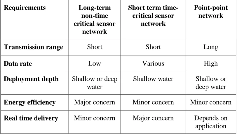 Table 2-1 Communication requirements for different underwater networks