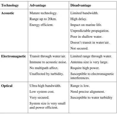 Table 2-2 Advantage and disadvantage of different communication carriers