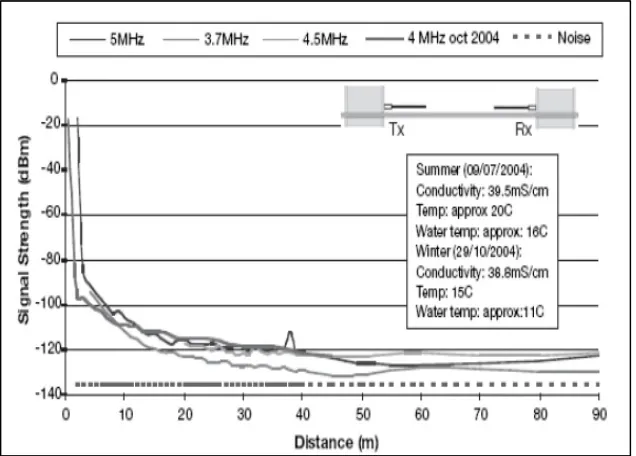 Figure 2-1 Signal strength as a function of transmitter antenna [17]