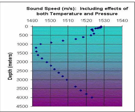 Figure 2-2 A vertical profile of sound speed as a function of depth [2]