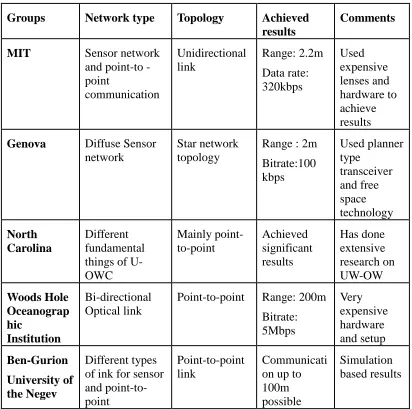 Table 2-3 Summary of different underwater optical wireless communications