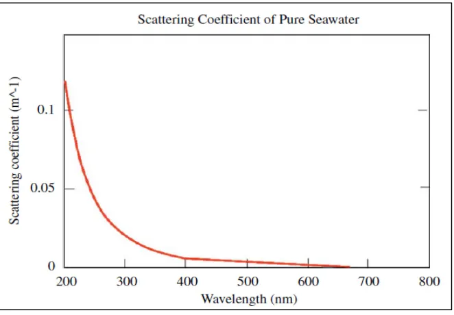 Figure 2-5 Light scattering coefficient of sea water [46]