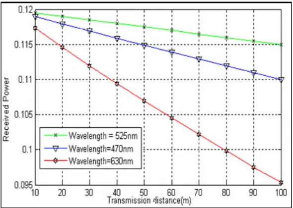 Figure 2-6 Received optical power vs. communication range