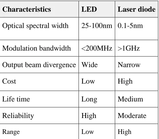 Figure 2-7 Light power versus current characteristics of Laser and LED [45]