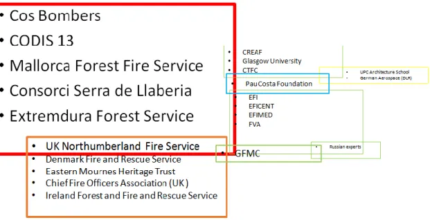 Figure  2.  Initial  workshop  network  and  the  importance  of  every  organisation  (adjusted)