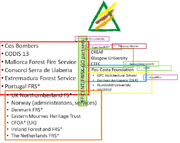 Figure  6. Evolvement  of the network and corresponding activities during 2014. New  institutions mobilised,  networks  strengthened  and  new  connections  made,  additional  activities  initiated