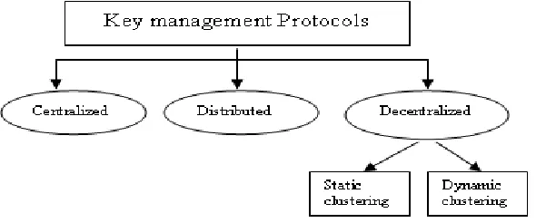 Figure 1: Classification of key management Approaches  