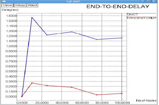 Fig. 2a Average end to end delay in multicast transmission  