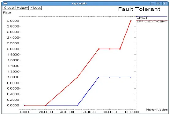 Fig. 2b Fault tolerance in multicast transmission 