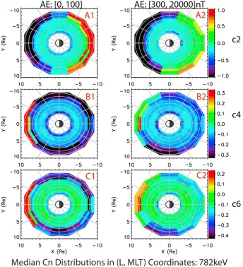 Figure 8. REPAD distributions of median cn in the magnetic equatorial plane. (a1) Distribution of median c2 as a functionof L and MLT for 782 keV electrons within the lowest AE range of [0, 100) nT