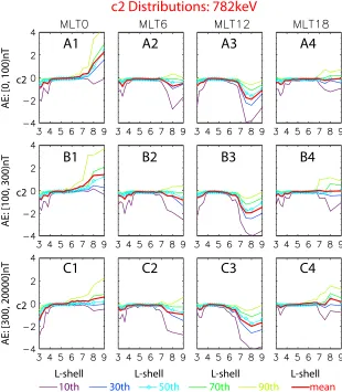 Figure 9. REPAD distributions of c2 as function of MLT, L, and AE. These are for 782 keV electrons