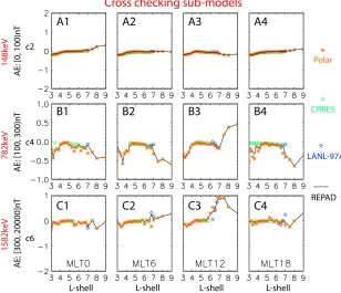 Figure 10. REPAD distributions of cn as a function of energy, L and AE. In each panel, the mean cn curves at 00 MLT areplotted as a function of L shell and colors indicate different AE categories