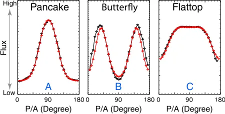 Figure 1. Three typical pitch angle distributions for radiation belt elec-trons. (a) Pancake distribution, (b) butterdistribution