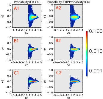 Figure 6. Check the independence between ﬁtting coefﬁcient C0 and cn’s. (a1) The joint probability distribution of (C0, c2),i.e., Prob(C0, c2), by ﬁtting PADs for 782 keV electrons as observed during the whole CRRES mission