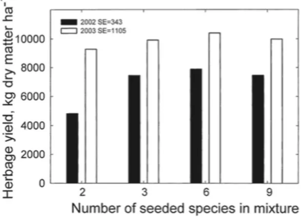 Figure 3: Herbage yields of four pasture mixtures sown in 2001 and grazed 2002-2003 in Pennsylvania, USA