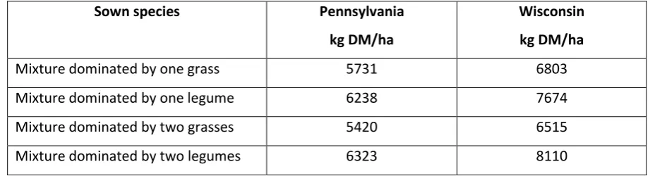 Table 5: Mean harvested biomass of cocksfoot, couch grass, lucerne, red clover and white clover across two experiments at four locations in Pennsylvania and Wisconsin, over three years