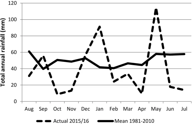 Figure 4: Total monthly rainfall from August 2015 to July 2016 and the mean monthly rainfall from 1981-2010
