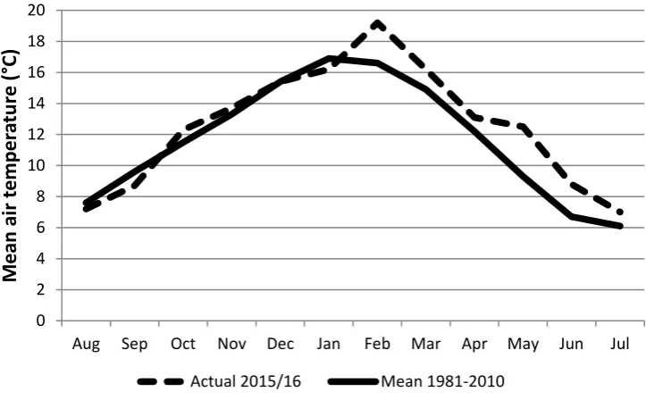 Figure 6: Monthly total Penman potential evapo-transpiration from August 2015 to July 2016