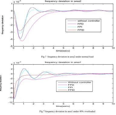 Fig 7 frequency deviation in area1 under 40% overloaded 