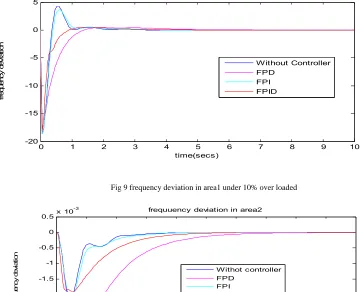 Fig 9 frequency deviation in area1 under 10% over loaded  