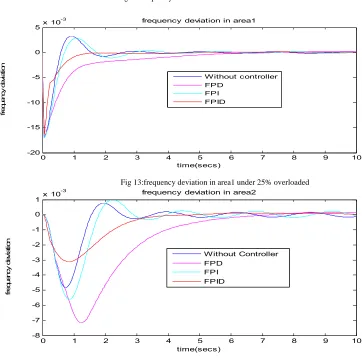 Fig 13:frequency deviation in area1 under 25% overloaded 