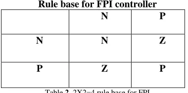 Table 2  2X2=4 rule base for FPI 
