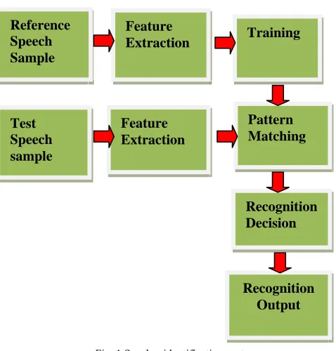 Fig. 1 Speaker identification system 