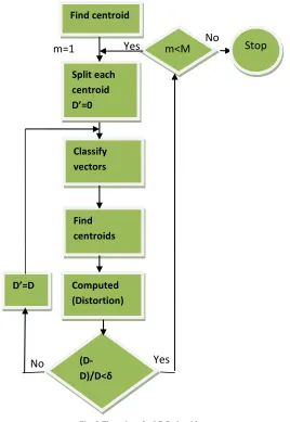 Fig. 2 Flow chart for LBG algorithm 