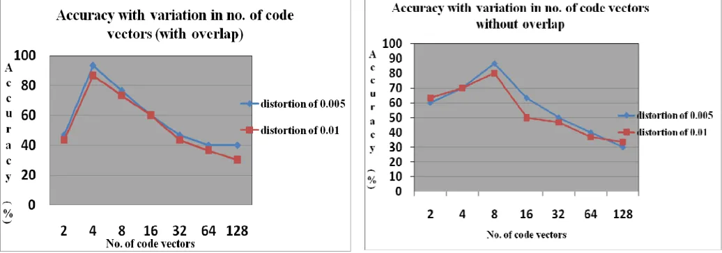 Fig. 4 Variation in the number of code vectors with overlap (30 speakers) 