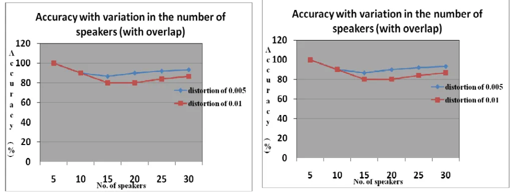 Fig. 7 Variation of accuracy with the number of speakers without overlap for a codebook size of 4  