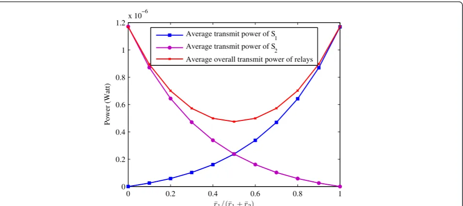 Figure 6 Power allocation between the users and relay node(s) with asymmetric rate pair, where ¯r1 + ¯r2 = 3.84 Mbit/s, W = 15 kHz,N = 128, L = 1000 m.