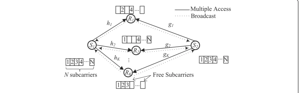 Figure 1 OFDMA-based TRC with K relay nodes and N subcarriers.