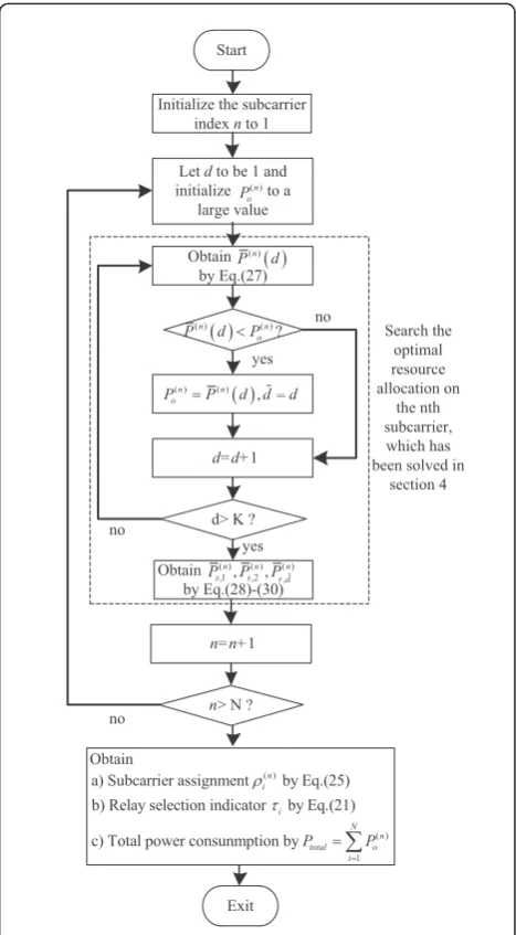 Figure 2 Flow chart of resource allocation algorithm.