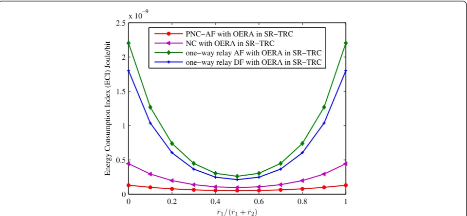Figure 3 PNC gain with symmetric rate pair, where ¯r1 = ¯r2, K = 1, W = 15 kHz, N = 128, L = 1000 m.
