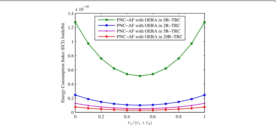 Figure 5 Diversity gain with asymmetric rate pair, where ¯r1 + ¯r2 = 3.84 Mbit/s, W = 15 kHz, N = 128, L = 1000 m, and K = 1, 2, 5,20.