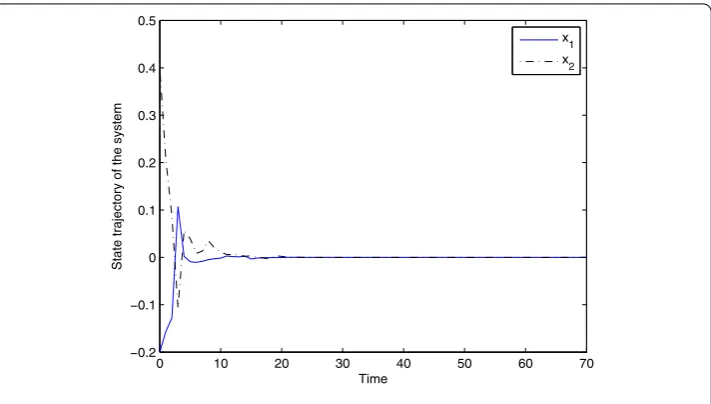 Figure 2 State trajectory of system (5).