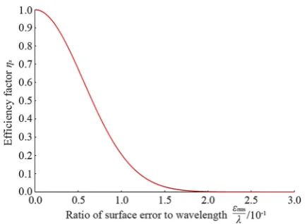 Fig. 1 Plot of efﬁciency factor versus to the ratio of surface error towavelength