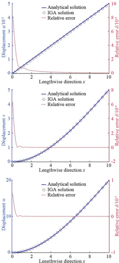 Fig. 9 Discretization of the cantilever beam and its control points(blue dots)