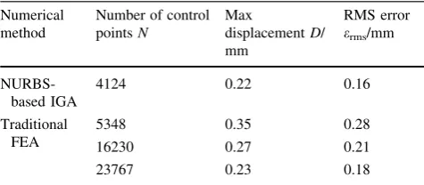 Table 1 Convergence analysis of max displacement and RMS error