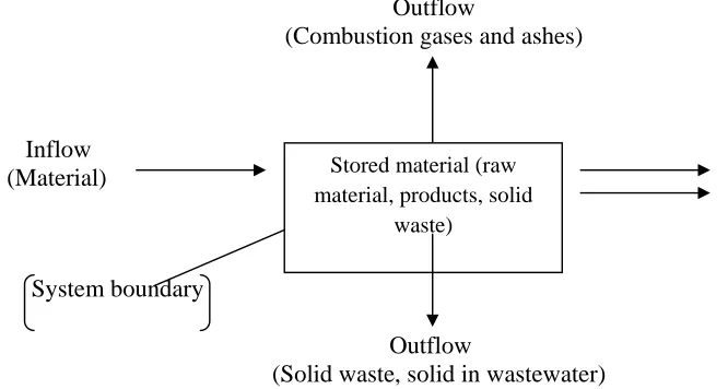 Figure 1: Sketch for material balance analysis used to determined solid waste generation rates   Source: Tchobanoglous et al., 1993