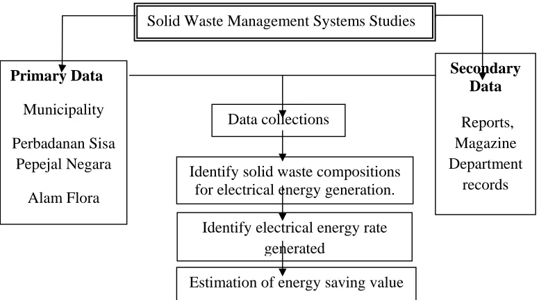 Figure 2: Solid Waste Management Systems Studies 