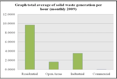 Figure 3     Total average of solid waste generation per hour (monthly 2008) 